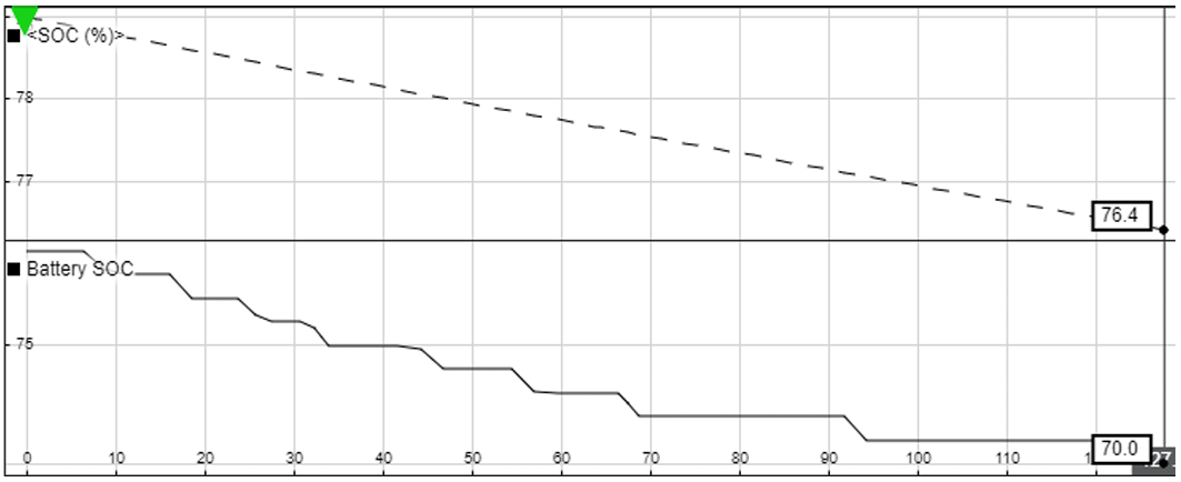 Graph comparing the measured SOC from the vehicle's BMS against the SOC predicted by the MATLAB model
